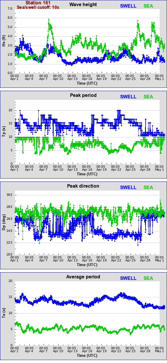 Sea swell plot