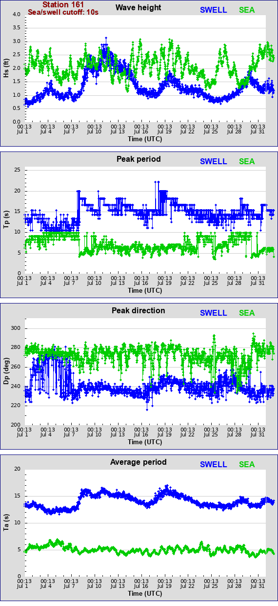 Sea swell plot