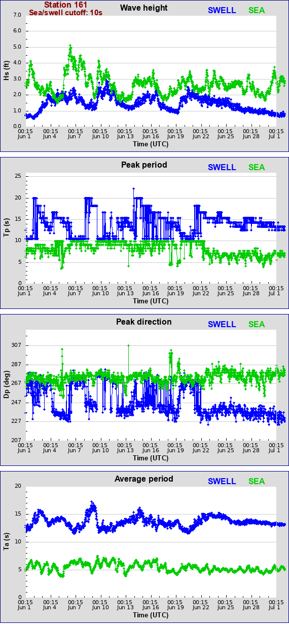 Sea swell plot