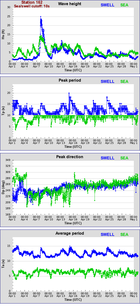 Sea swell plot