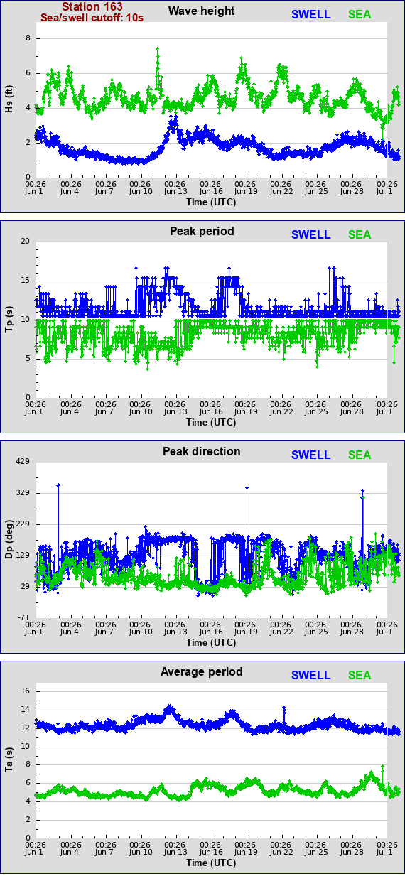 Sea swell plot