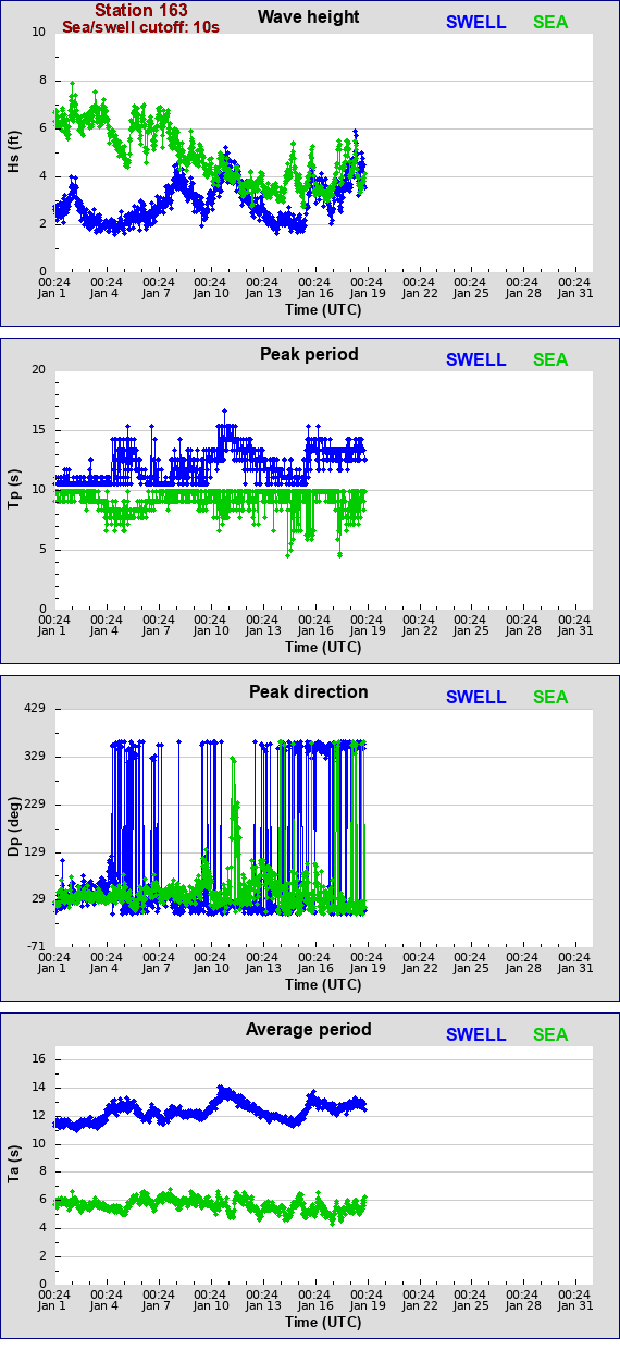 Sea swell plot