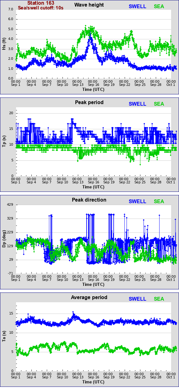 Sea swell plot