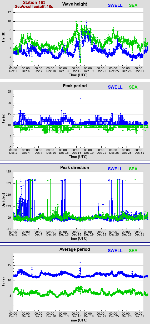 Sea swell plot