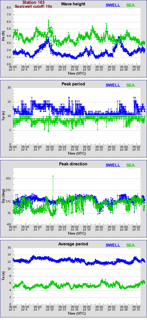 Sea swell plot