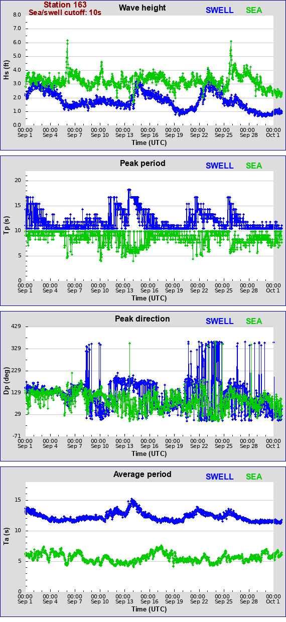 Sea swell plot