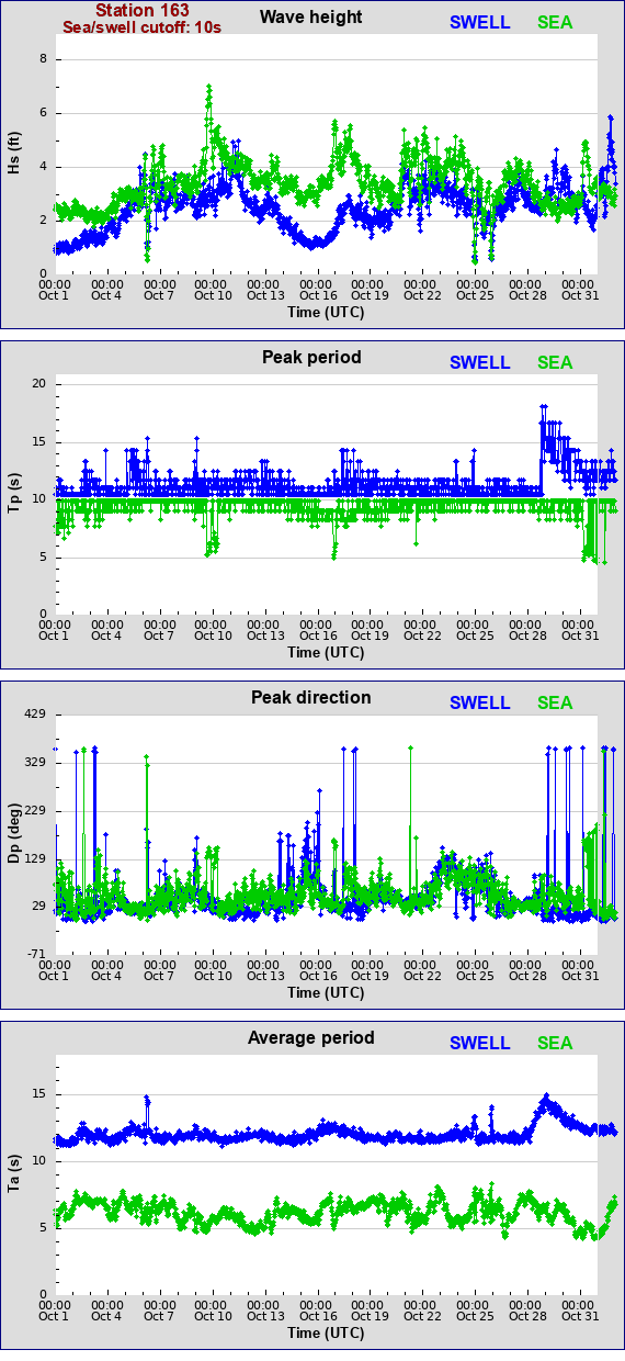 Sea swell plot