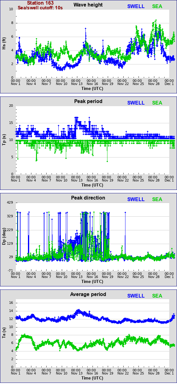 Sea swell plot