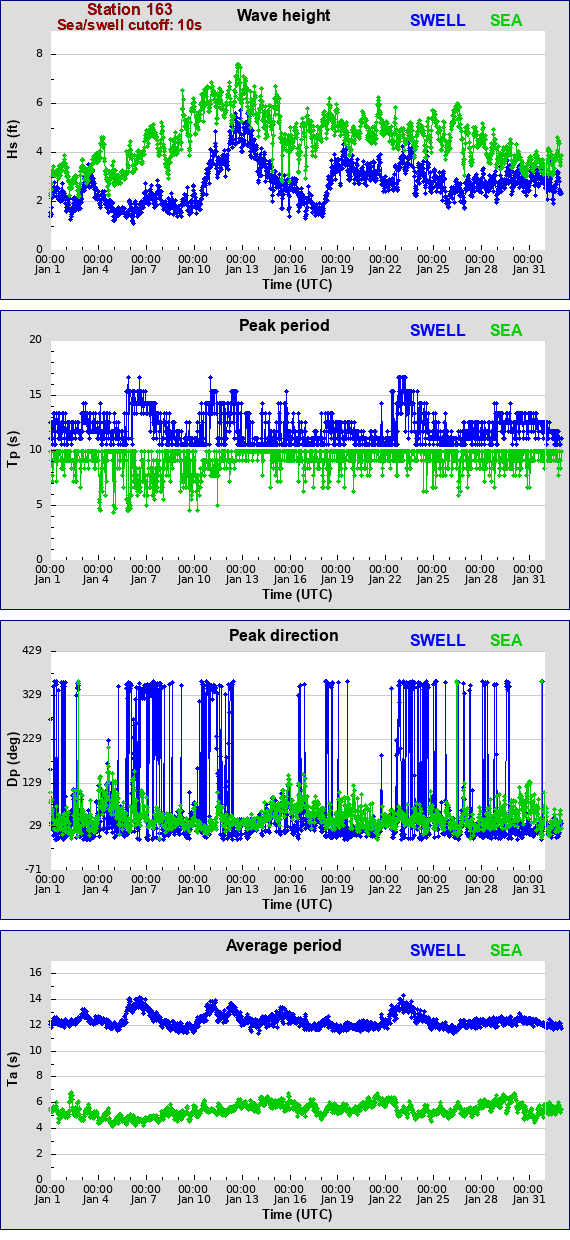 Sea swell plot