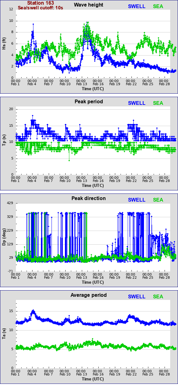 Sea swell plot