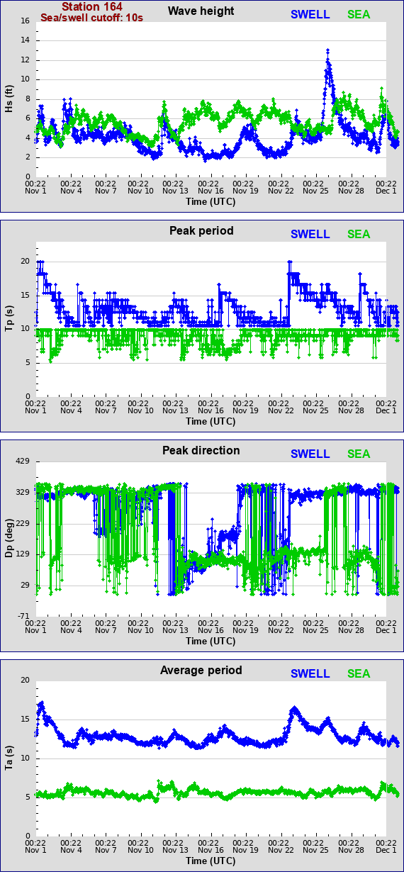 Sea swell plot