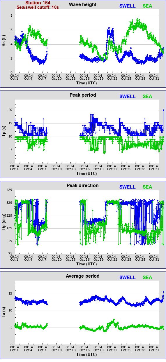 Sea swell plot