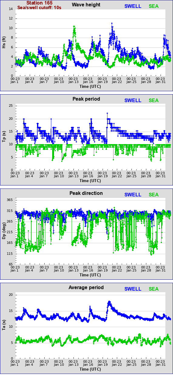 Sea swell plot