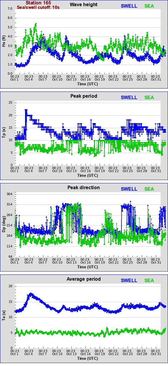 Sea swell plot