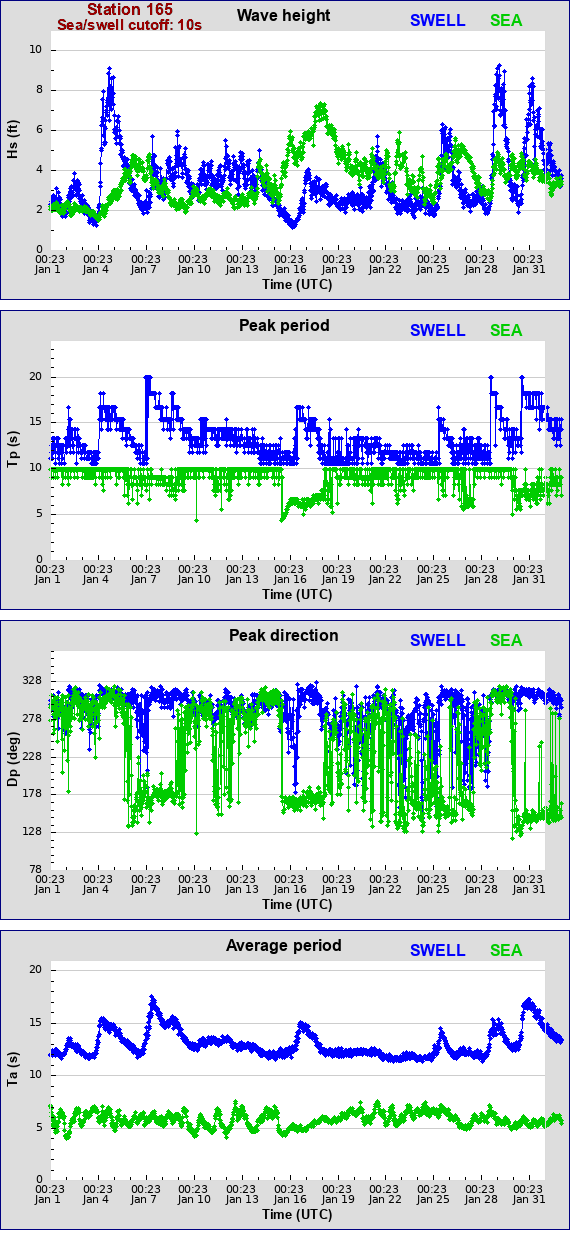 Sea swell plot