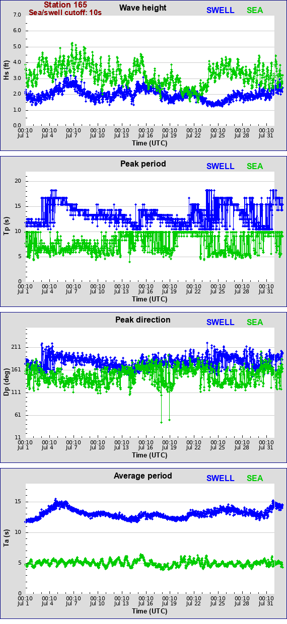 Sea swell plot