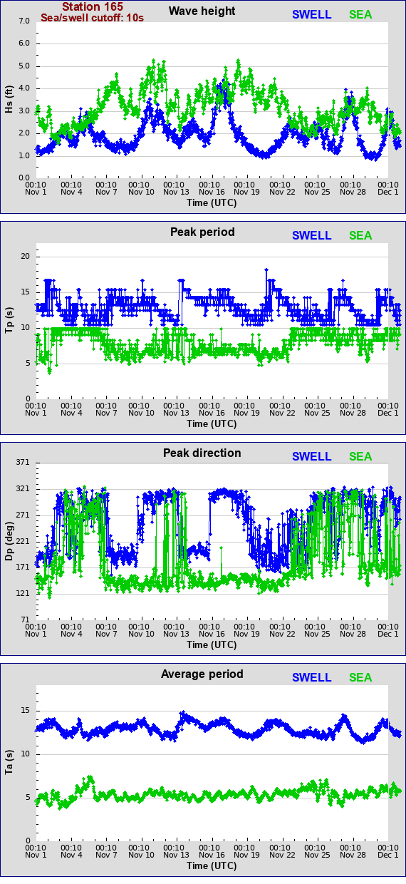 Sea swell plot