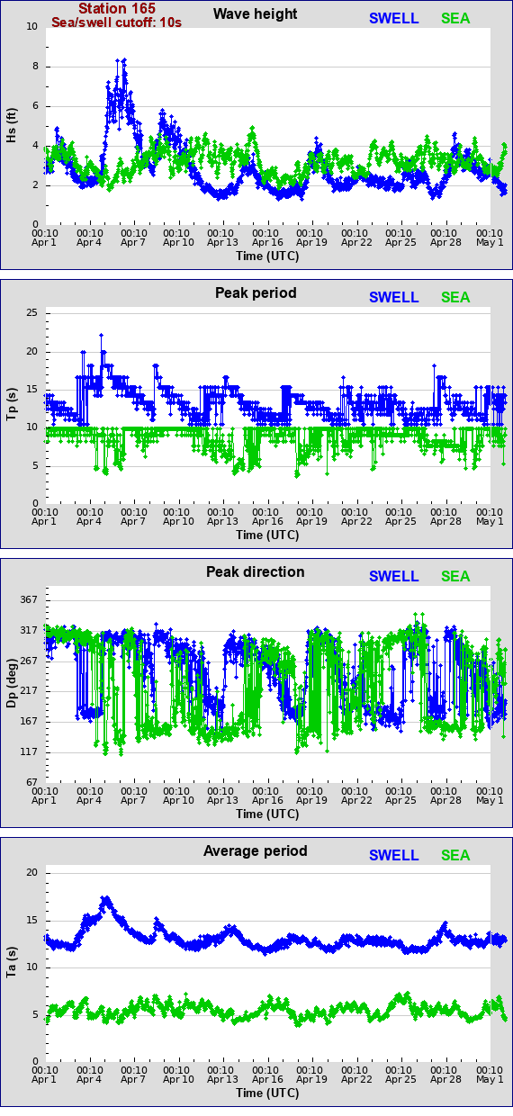 Sea swell plot