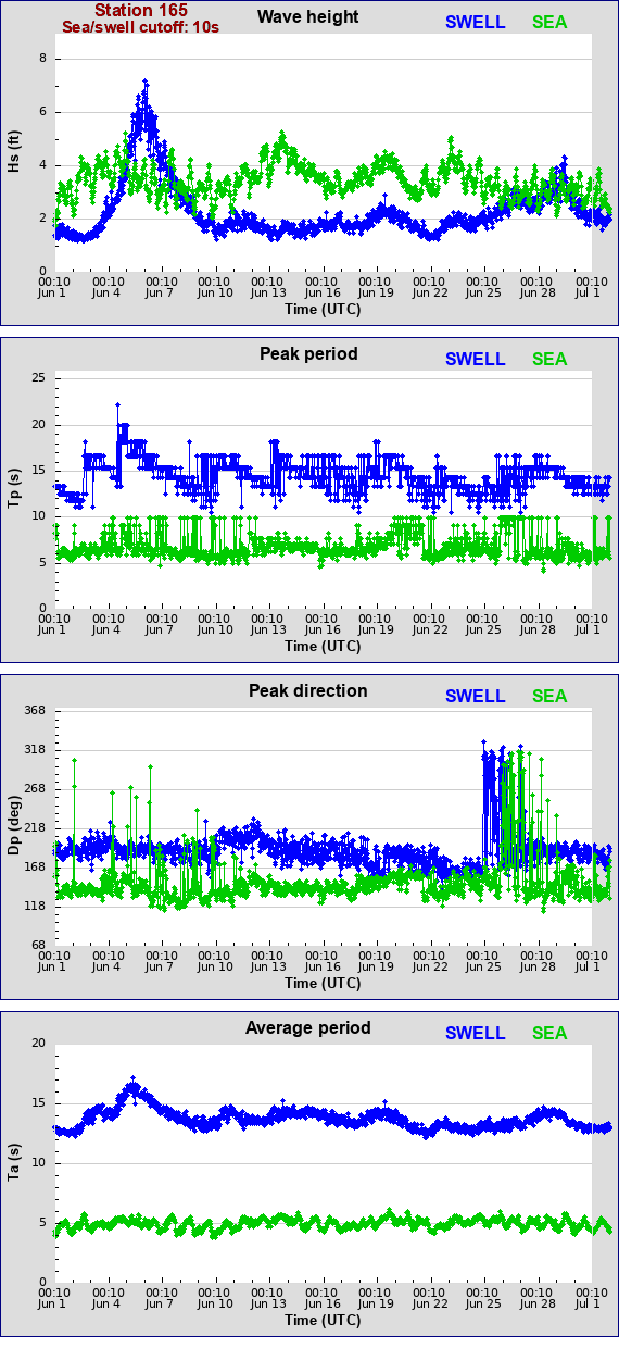 Sea swell plot