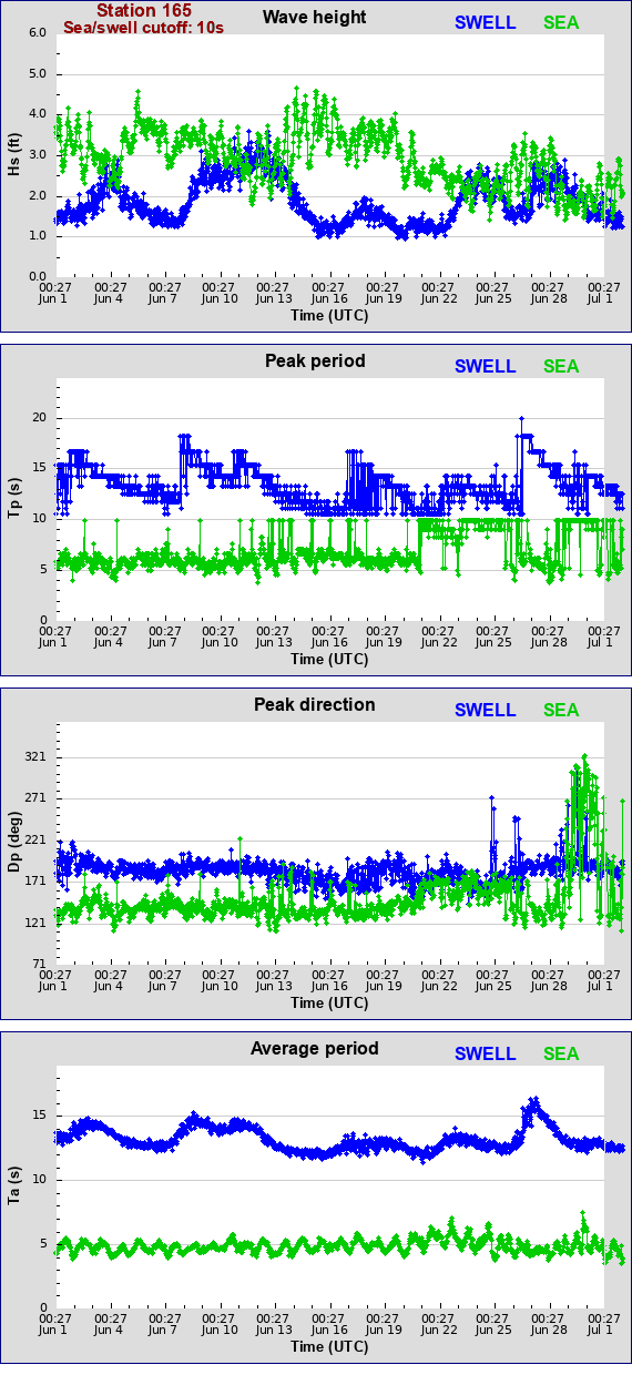 Sea swell plot