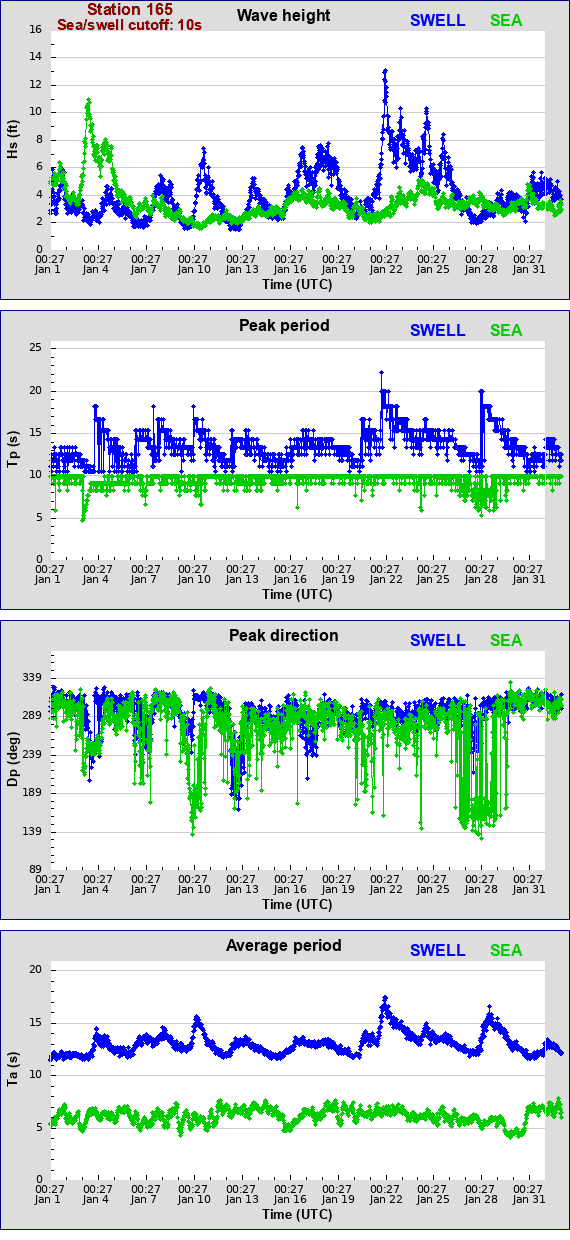 Sea swell plot