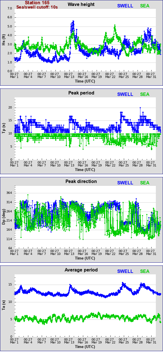 Sea swell plot