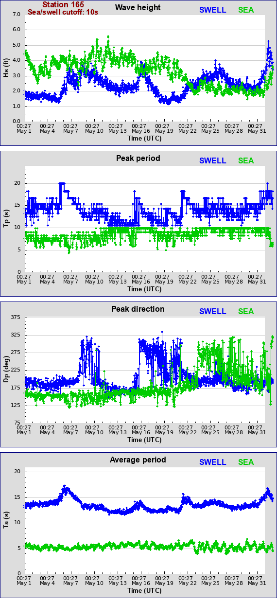 Sea swell plot