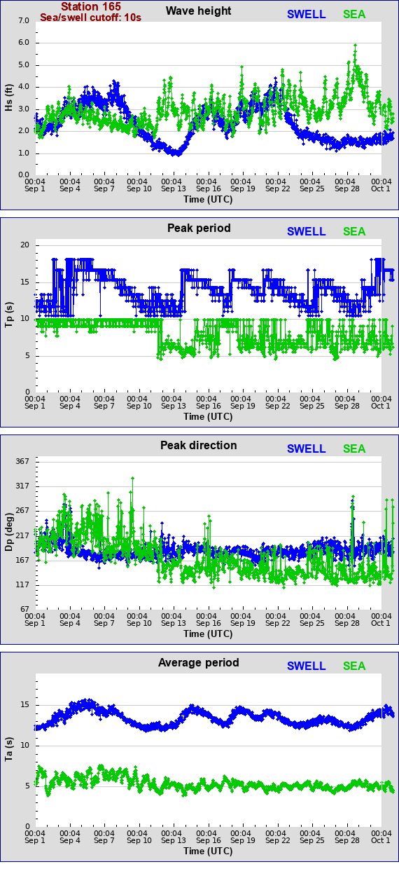 Sea swell plot