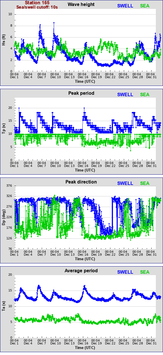 Sea swell plot