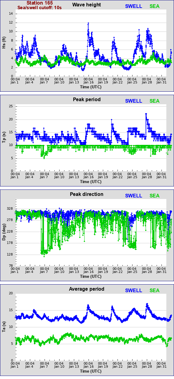 Sea swell plot