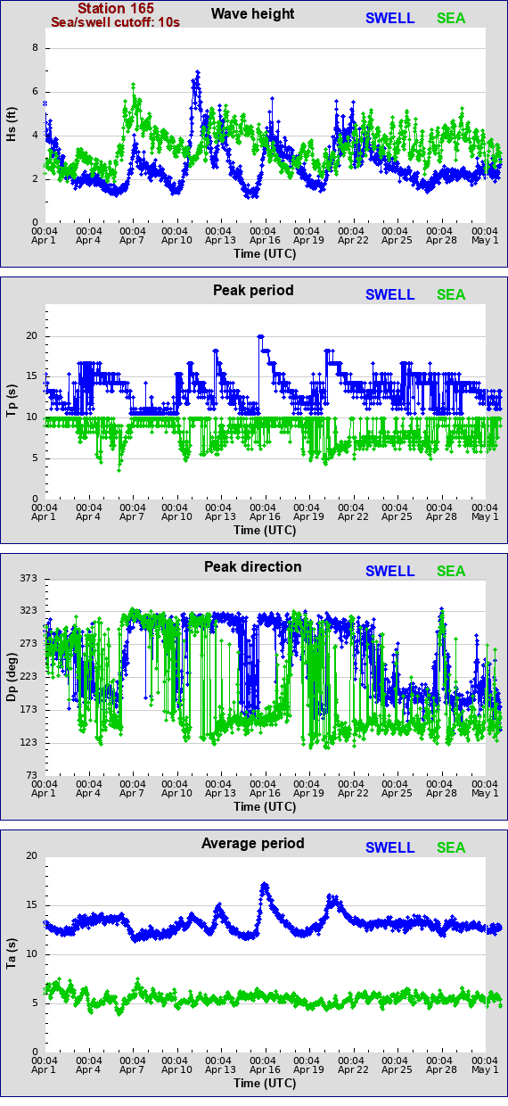 Sea swell plot