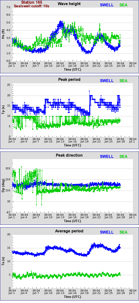 Sea swell plot