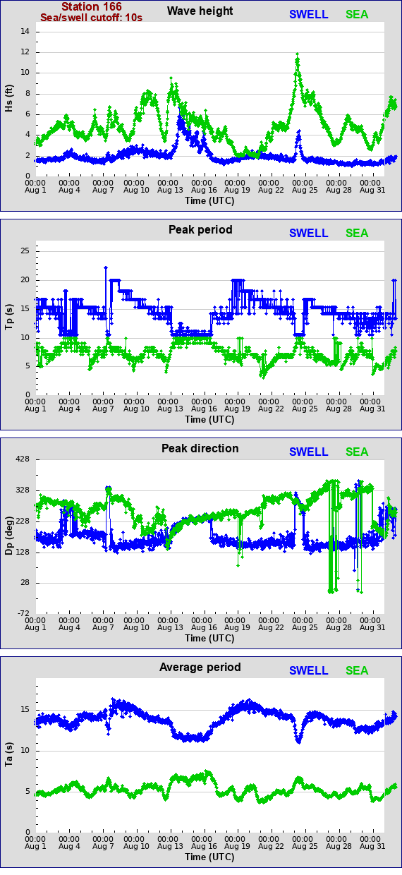 Sea swell plot