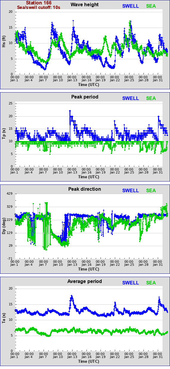 Sea swell plot