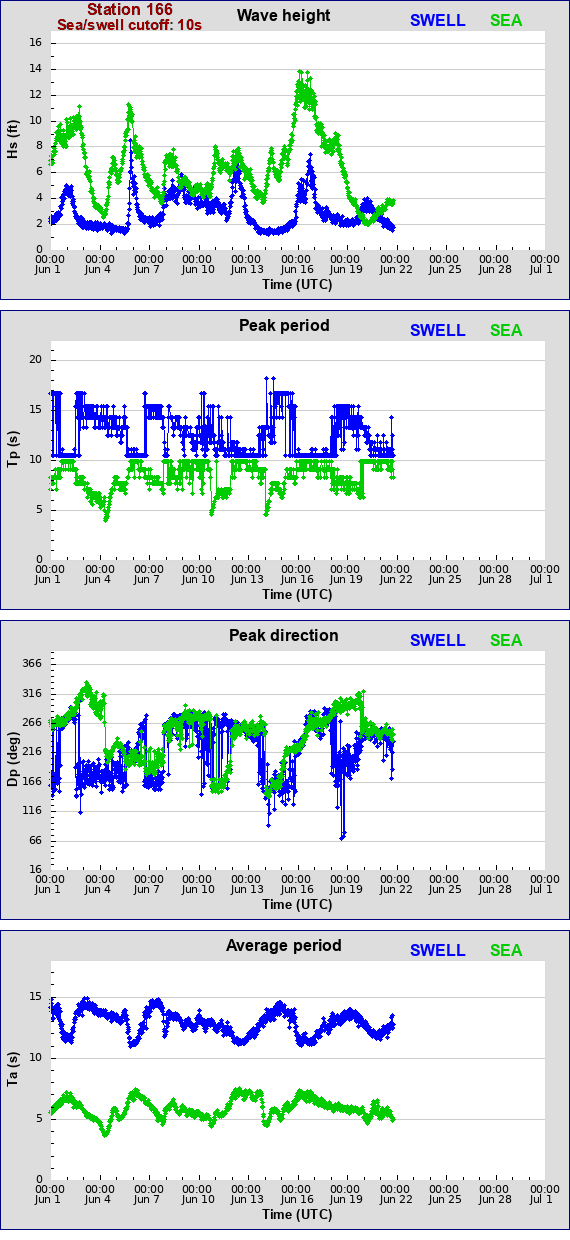 Sea swell plot