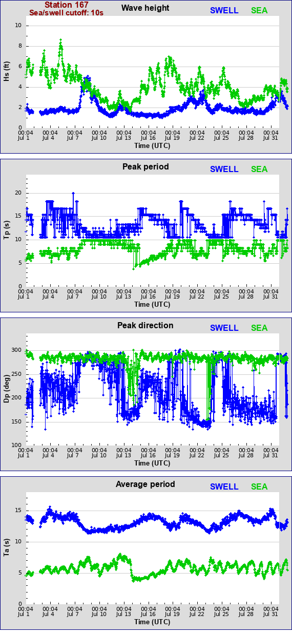 Sea swell plot