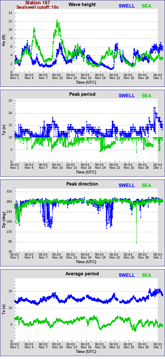 Sea swell plot