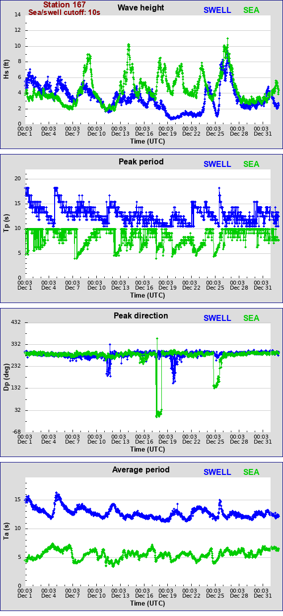 Sea swell plot