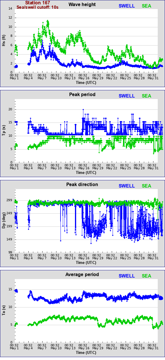 Sea swell plot