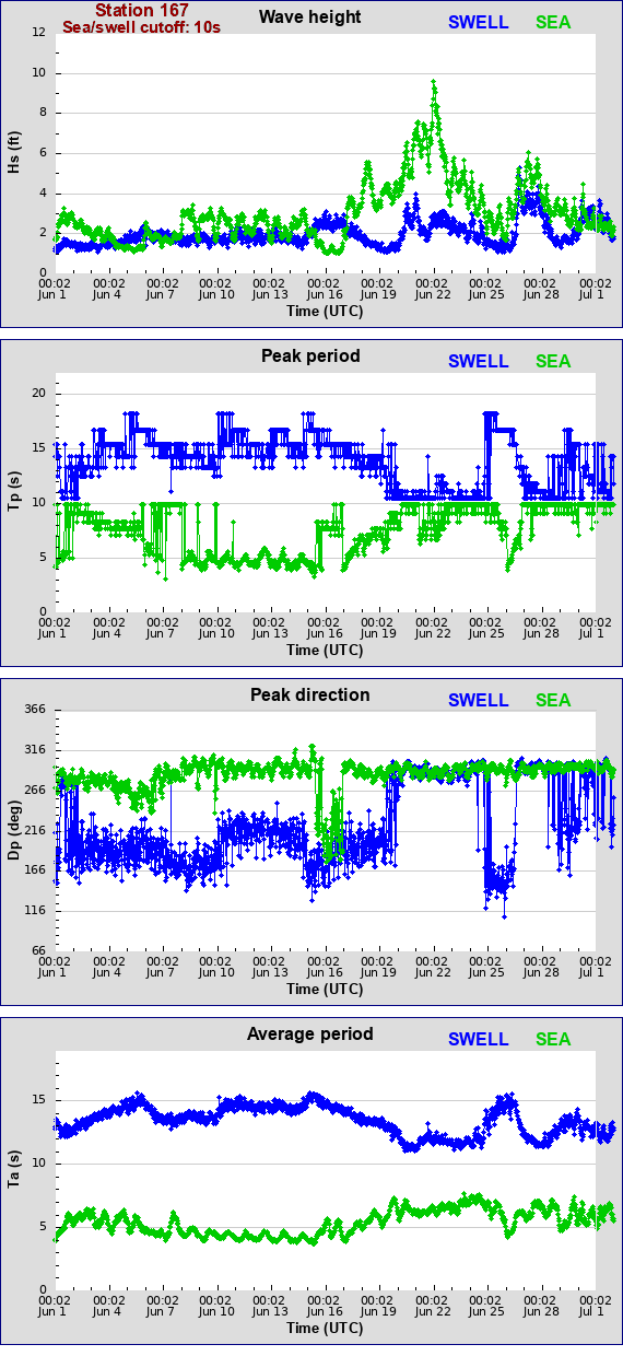 Sea swell plot