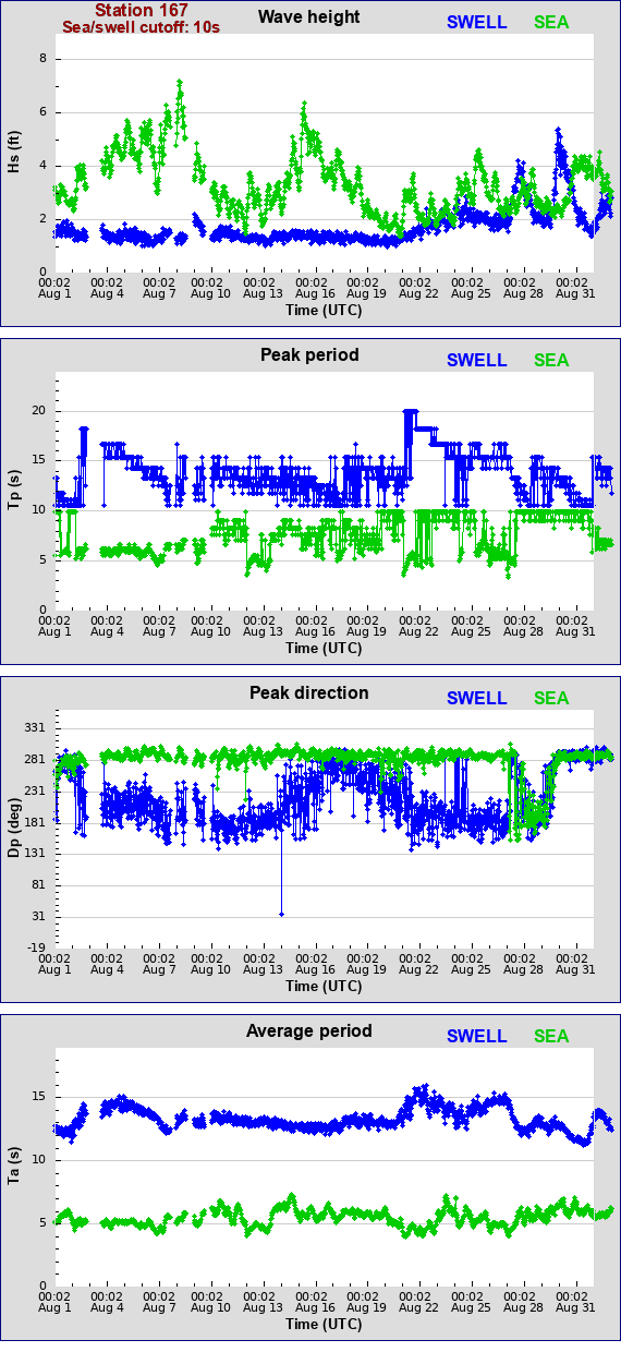 Sea swell plot