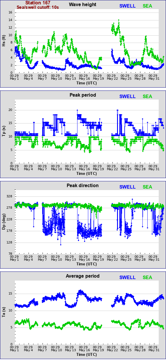 Sea swell plot