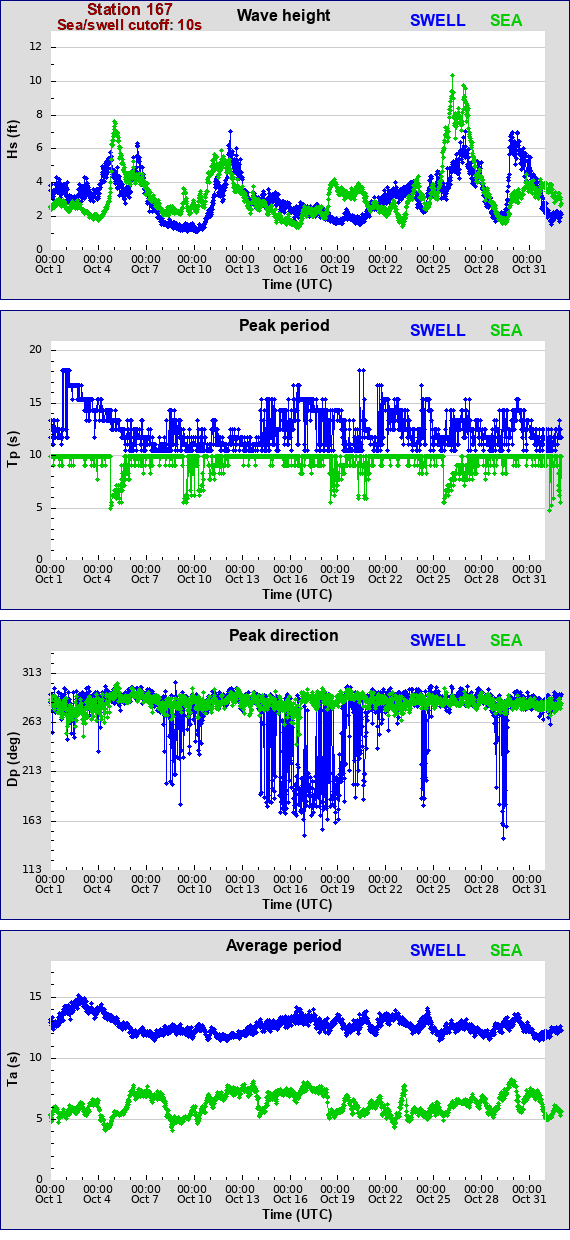 Sea swell plot