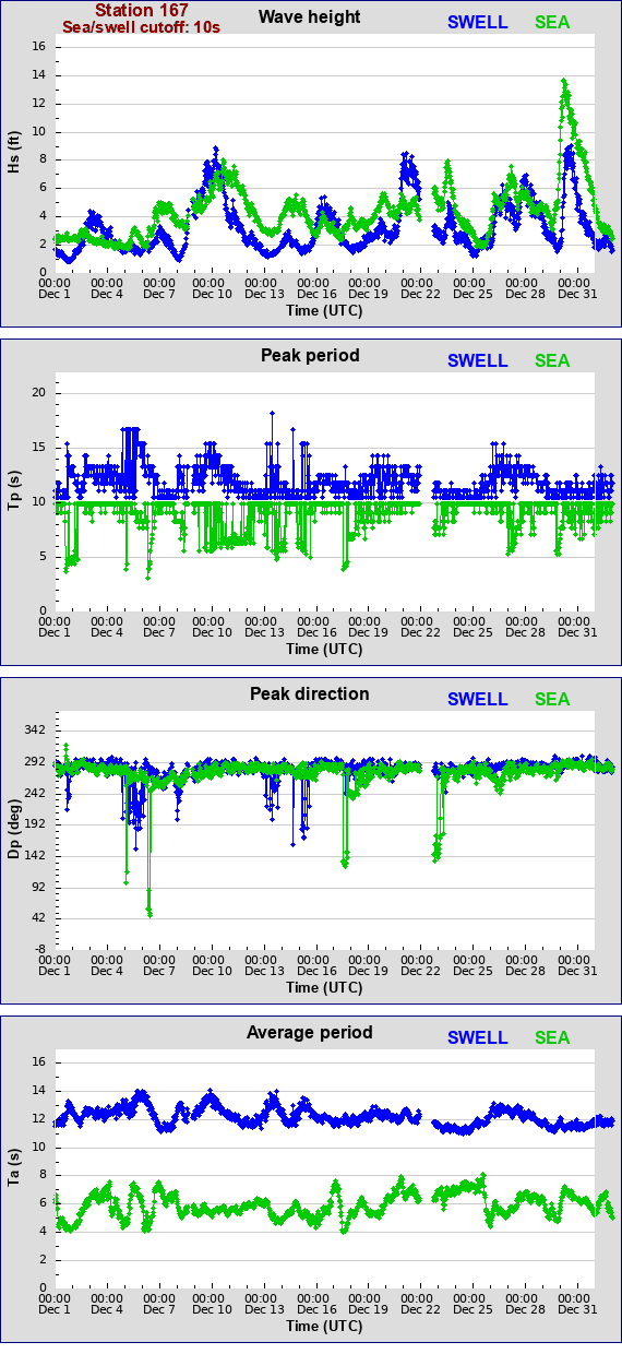 Sea swell plot