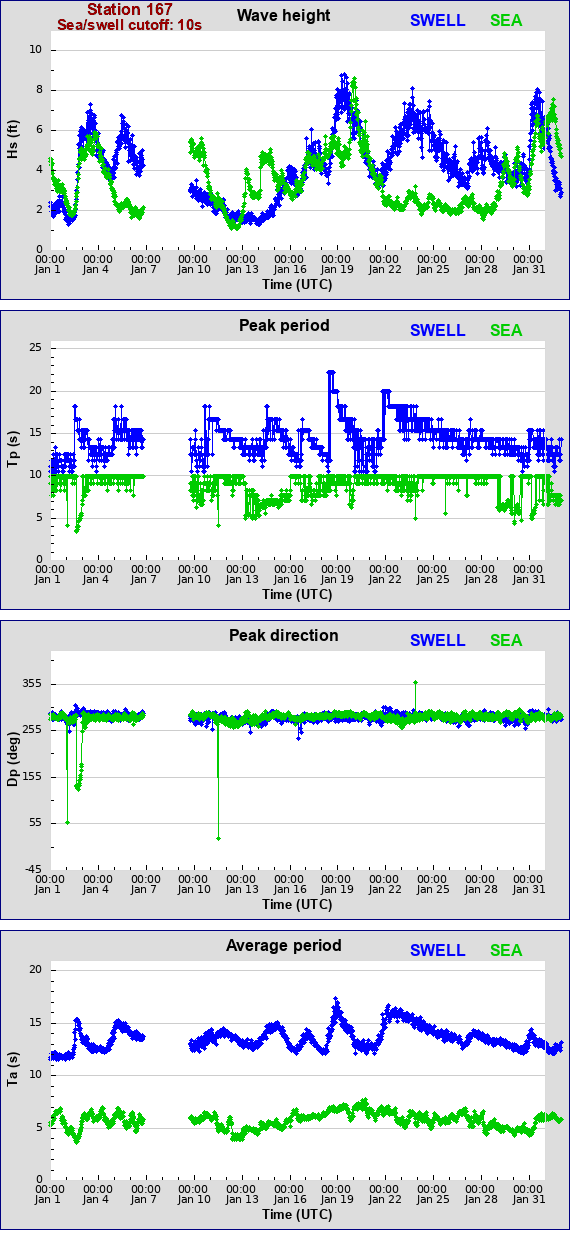 Sea swell plot