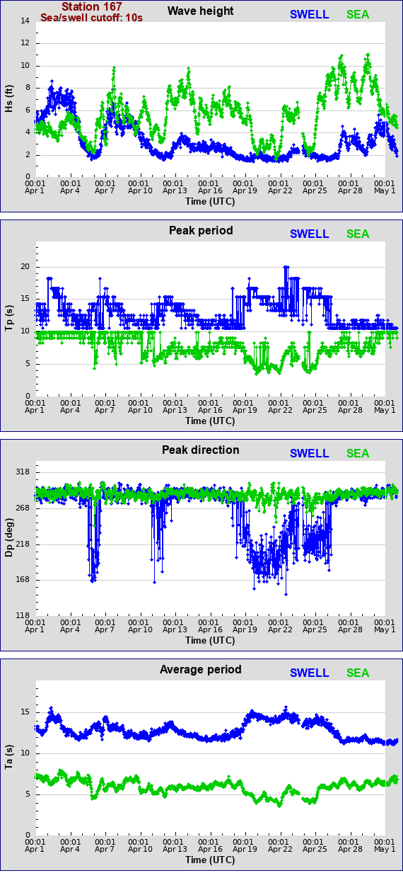 Sea swell plot