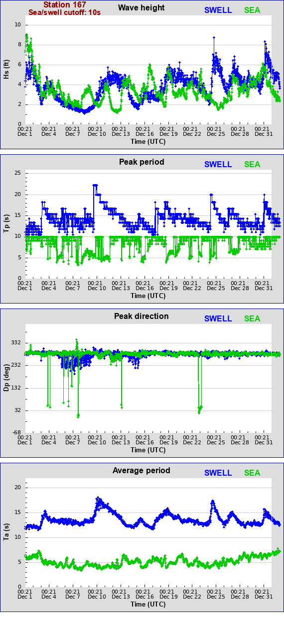 Sea swell plot