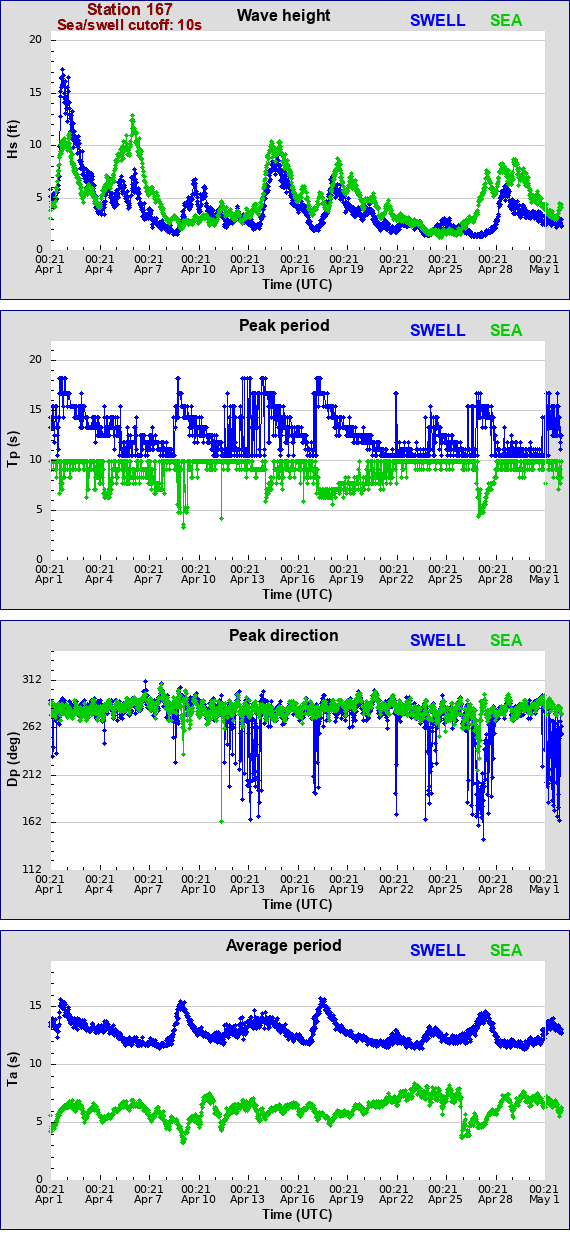 Sea swell plot