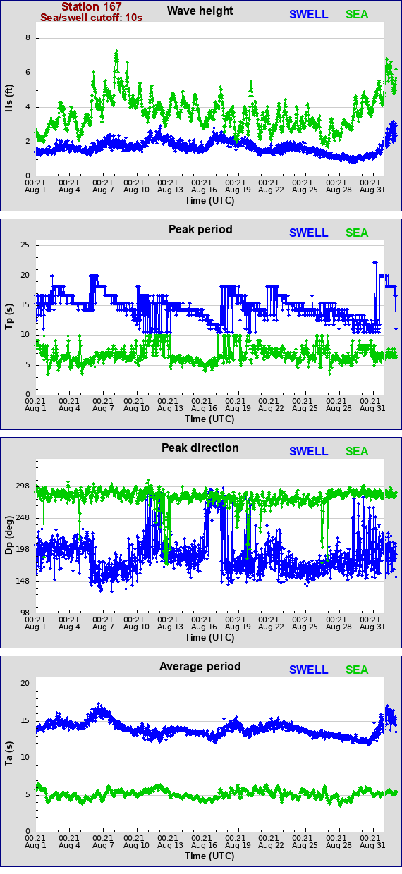 Sea swell plot