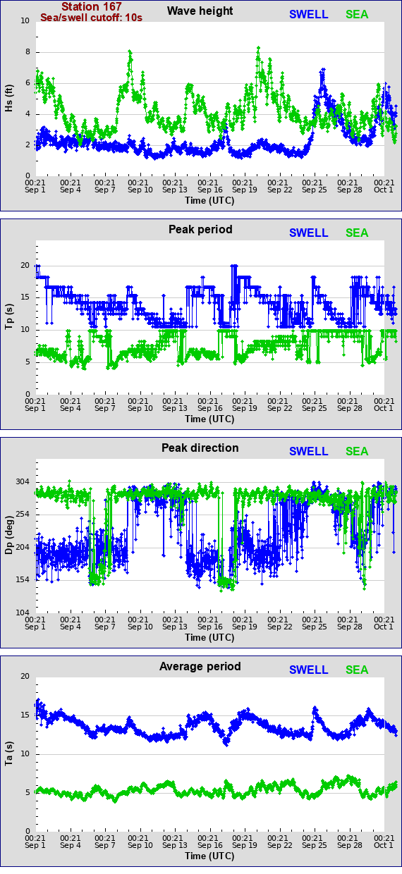 Sea swell plot